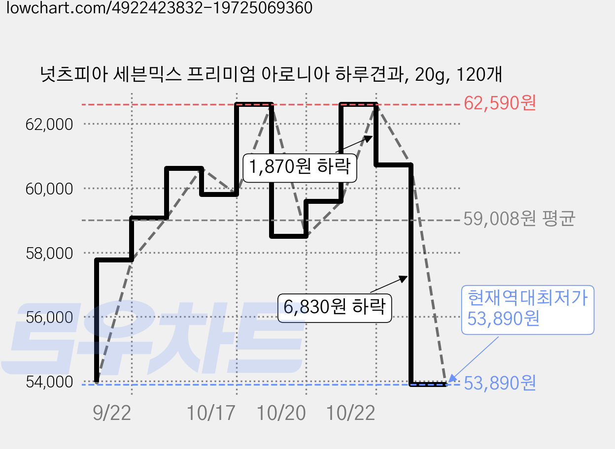 넛츠피아 세븐믹스 프리미엄 아로니아 하루견과, 20g, 120개 가격 변동 차트, 현재가 53,890원, 역대최저가