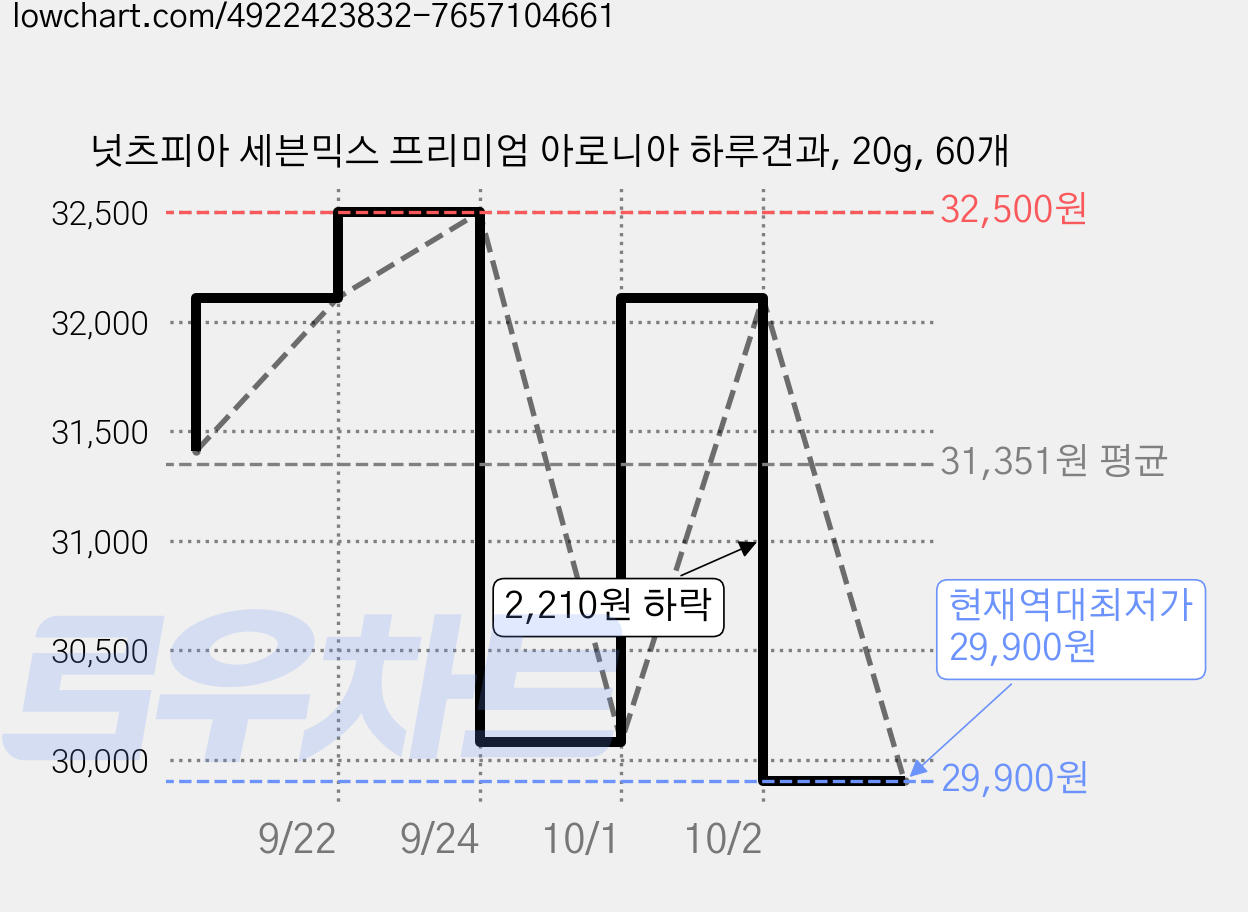 넛츠피아 세븐믹스 프리미엄 아로니아 하루견과, 20g, 60개 가격 변동 차트, 현재가 29,900원, 역대최저가