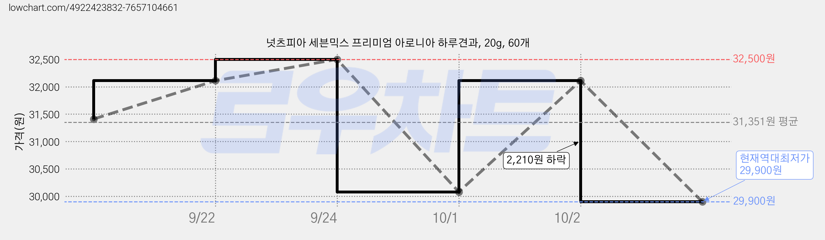 넛츠피아 세븐믹스 프리미엄 아로니아 하루견과, 20g, 60개 가격 변동 차트, 현재가 29,900원, 역대최저가