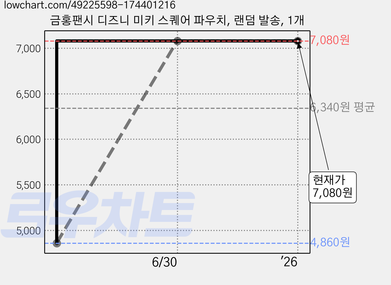 금홍팬시 디즈니 미키 스퀘어 파우치, 랜덤 발송, 1개 가격 변동 차트, 현재가 7,080원, 관측 최저가 4,860원