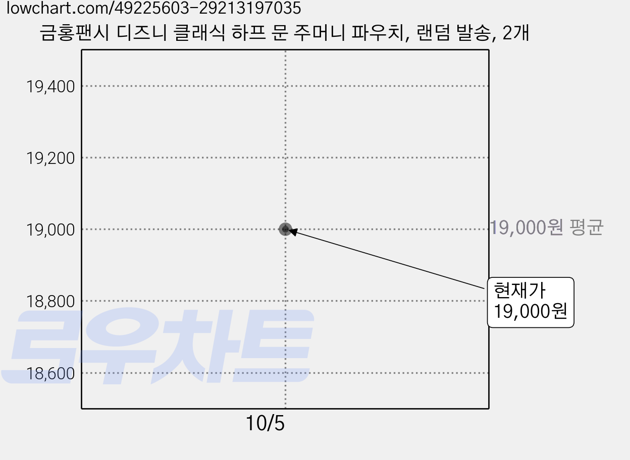금홍팬시 디즈니 클래식 하프 문 주머니 파우치, 랜덤 발송, 2개 가격 변동 차트, 현재가 19,000원