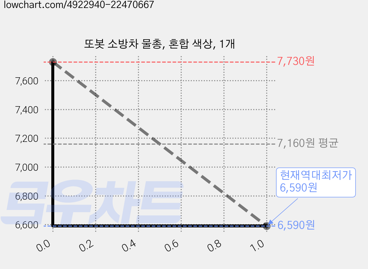 또봇 소방차 물총, 혼합 색상, 1개 가격 변동 차트, 현재가 6,590원, 역대최저가