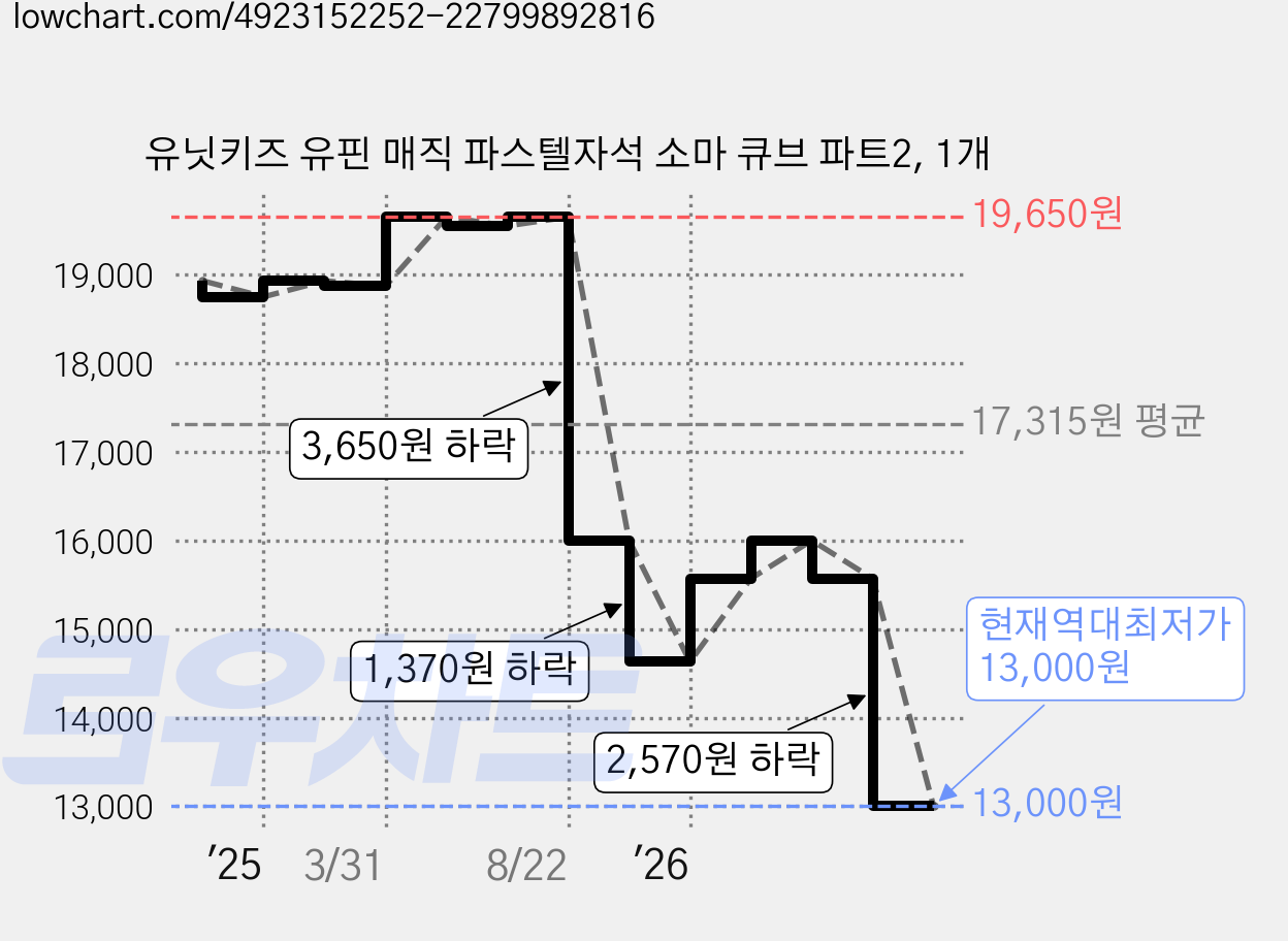유닛키즈 유핀 매직 파스텔자석 소마 큐브 파트2, 1개 가격 변동 차트, 현재가 13,000원, 역대최저가
