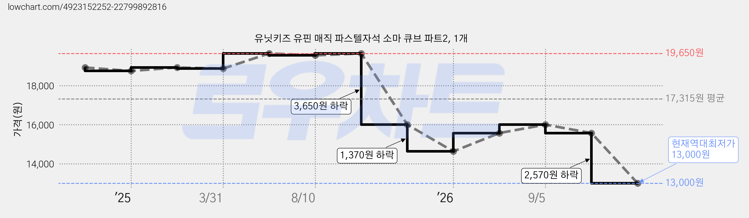 유닛키즈 유핀 매직 파스텔자석 소마 큐브 파트2, 1개 가격 변동 차트, 현재가 13,000원, 역대최저가