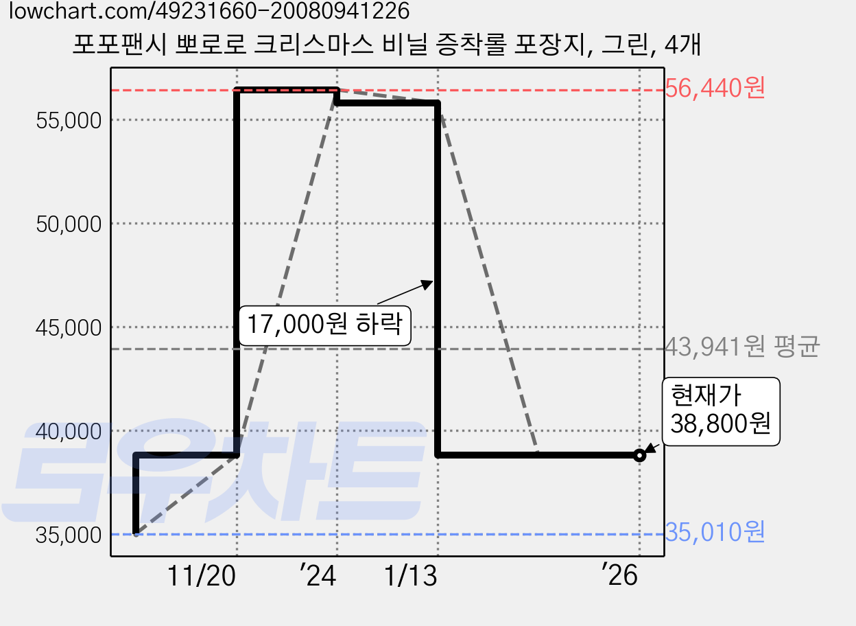 포포팬시 뽀로로 크리스마스 비닐 증착롤 포장지, 그린, 4개 가격 변동 차트, 현재가 38,800원, 역대최저가