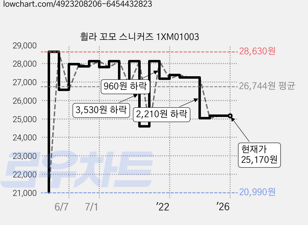 휠라 꼬모 스니커즈 1XM01003 가격 변동 차트, 현재가 25,170원, 역대최저가
