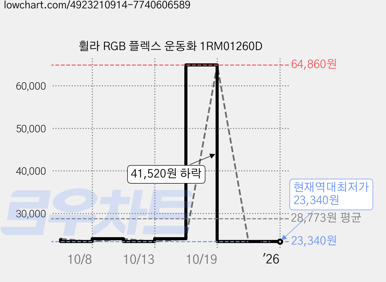 휠라 RGB 플렉스 운동화 1RM01260D 가격 변동 차트, 현재가 23,340원, 역대최저가