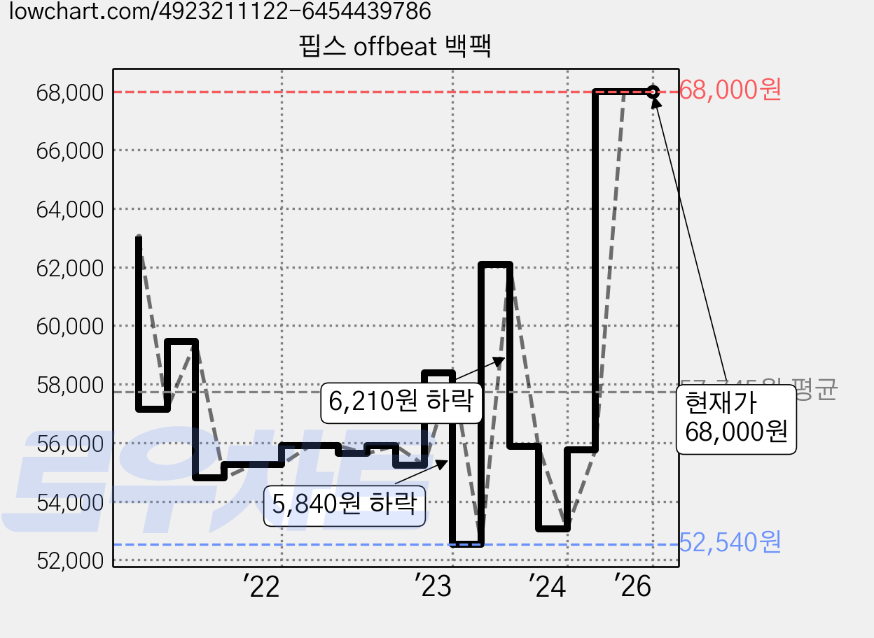 핍스 offbeat 백팩 가격 변동 차트, 현재가 68,000원, 역대최저가