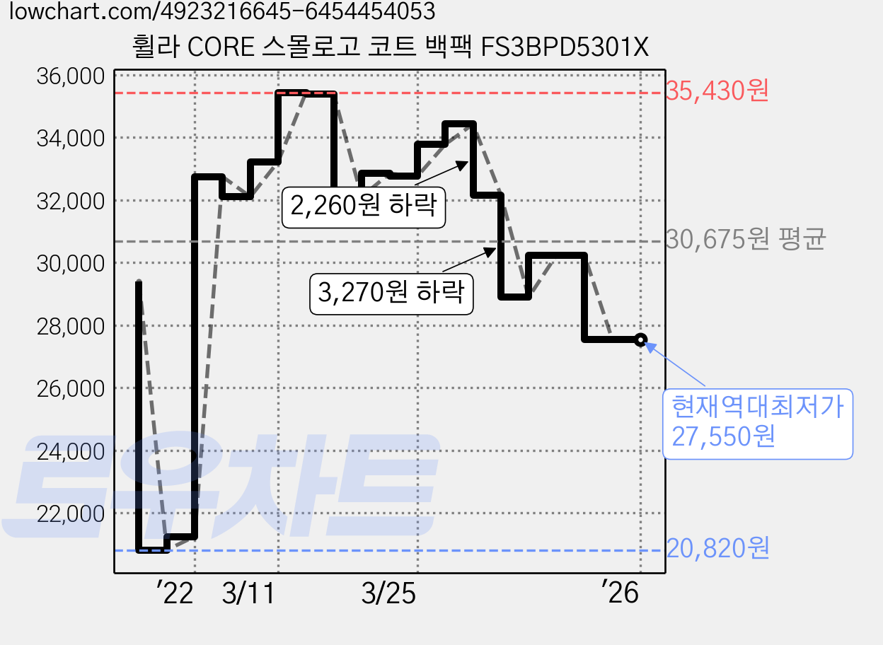 휠라 CORE 스몰로고 코트 백팩 FS3BPD5301X 가격 변동 차트, 현재가 27,550원, 역대최저가