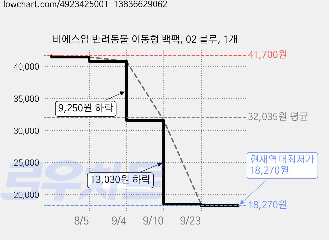 비에스업 반려동물 이동형 백팩, 02 블루, 1개 가격 변동 차트, 현재가 18,270원, 역대최저가