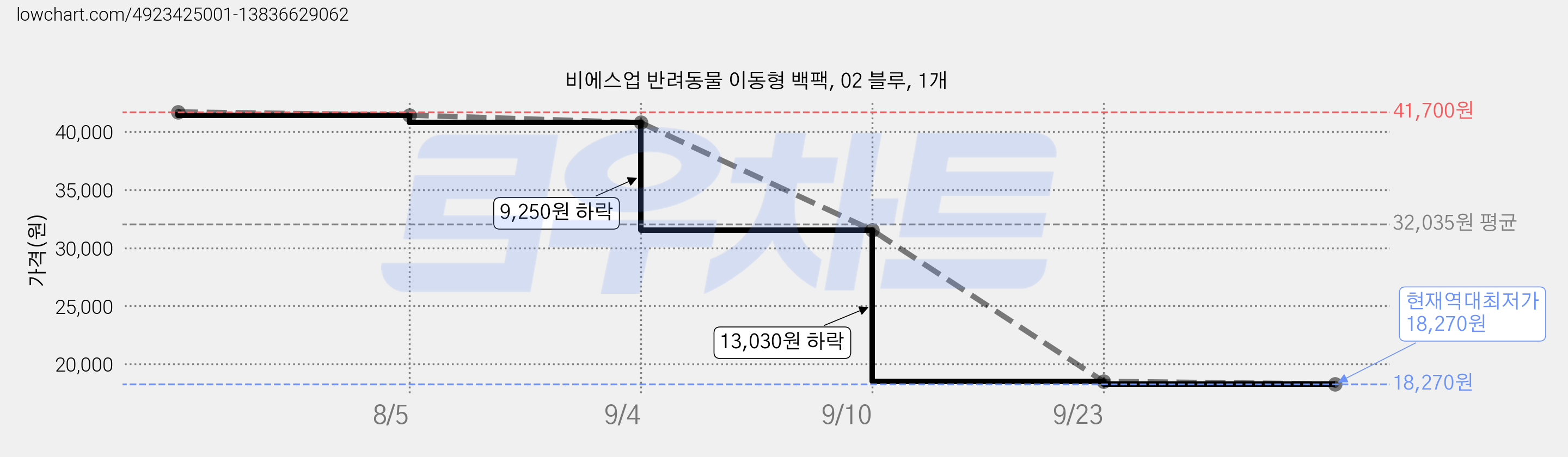 비에스업 반려동물 이동형 백팩, 02 블루, 1개 가격 변동 차트, 현재가 18,270원, 역대최저가