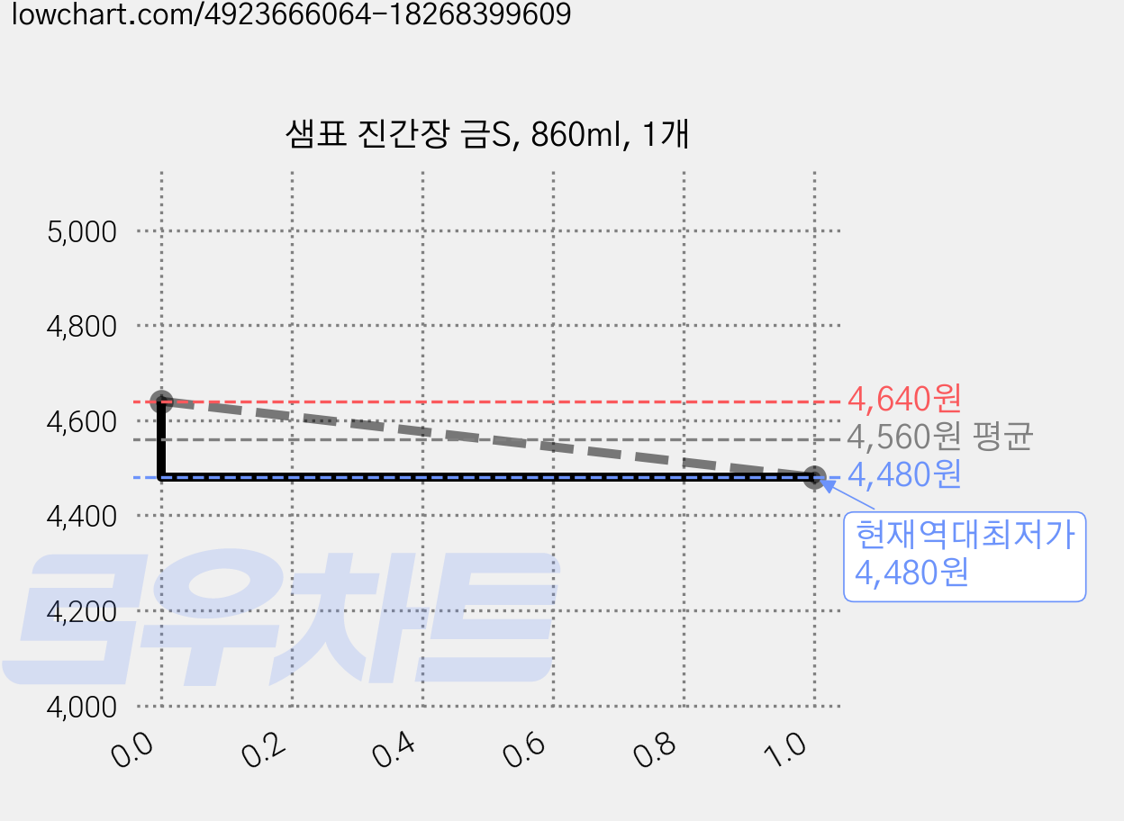 샘표 진간장 금S, 860ml, 1개 가격 변동 차트, 현재가 4,480원, 역대최저가