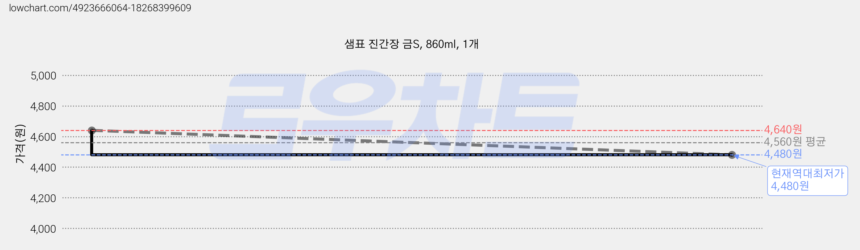 샘표 진간장 금S, 860ml, 1개 가격 변동 차트, 현재가 4,480원, 역대최저가