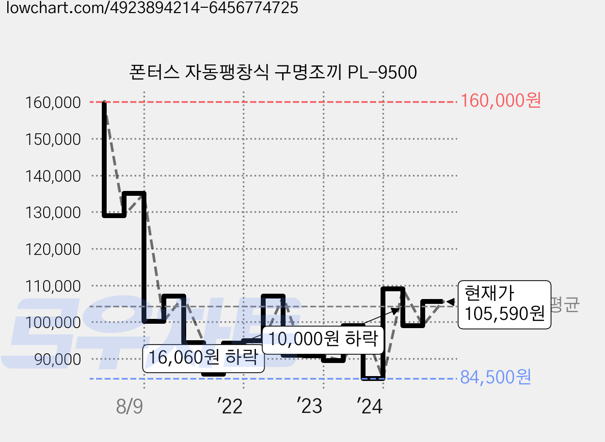 폰터스 자동팽창식 구명조끼 PL-9500 가격 변동 차트, 현재가 105,590원, 관측 최저가 84,500원