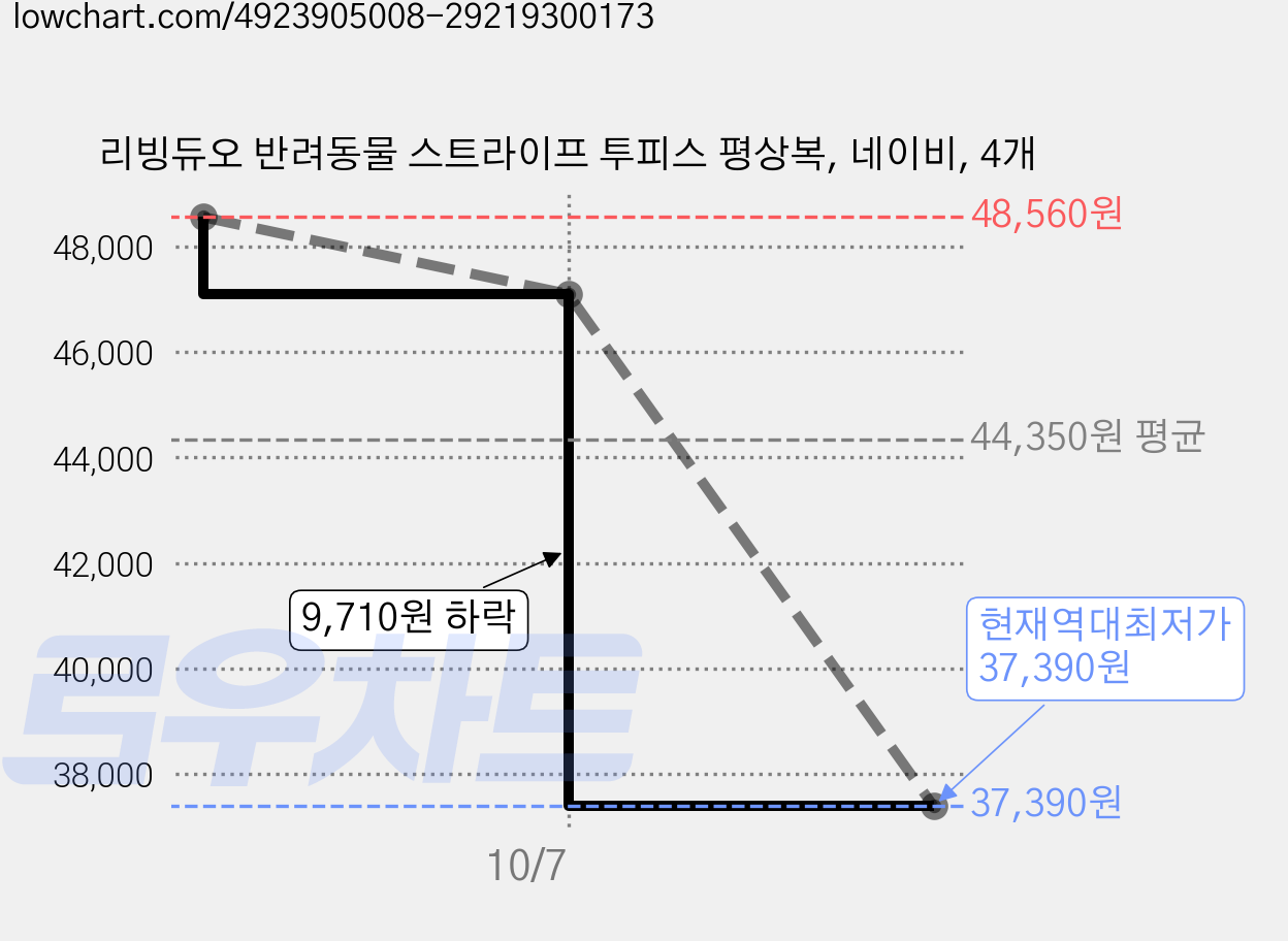 리빙듀오 반려동물 스트라이프 투피스 평상복, 네이비, 4개 가격 변동 차트, 현재가 37,390원, 역대최저가