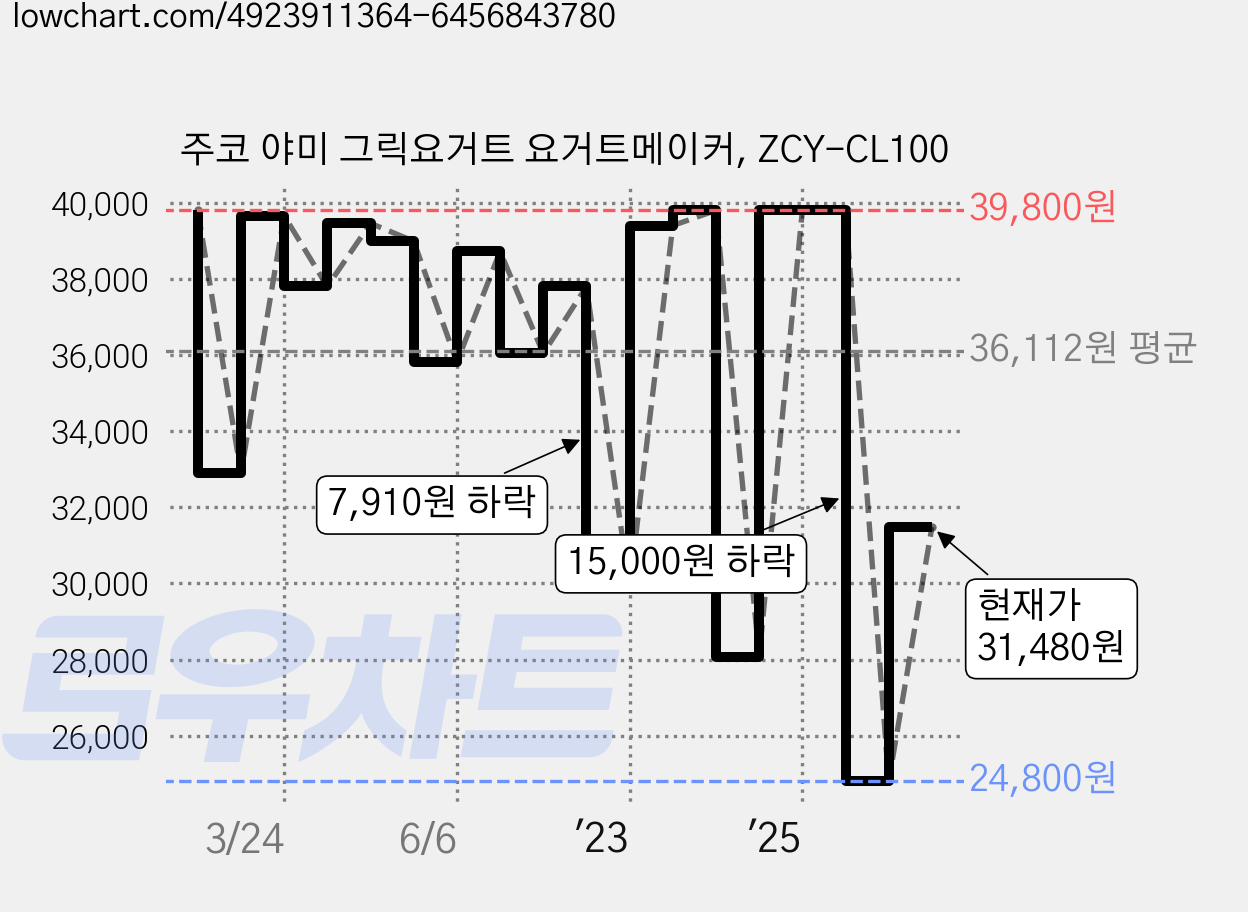주코 야미 그릭요거트 요거트메이커, ZCY-CL100 가격 변동 차트, 현재가 31,480원, 관측 최저가 24,780원
