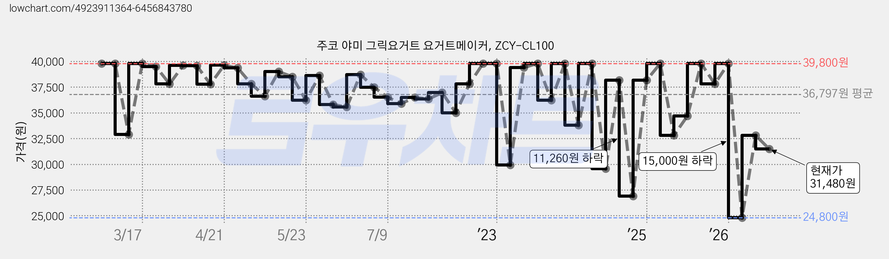 주코 야미 그릭요거트 요거트메이커, ZCY-CL100 가격 변동 차트, 현재가 31,480원, 관측 최저가 24,780원