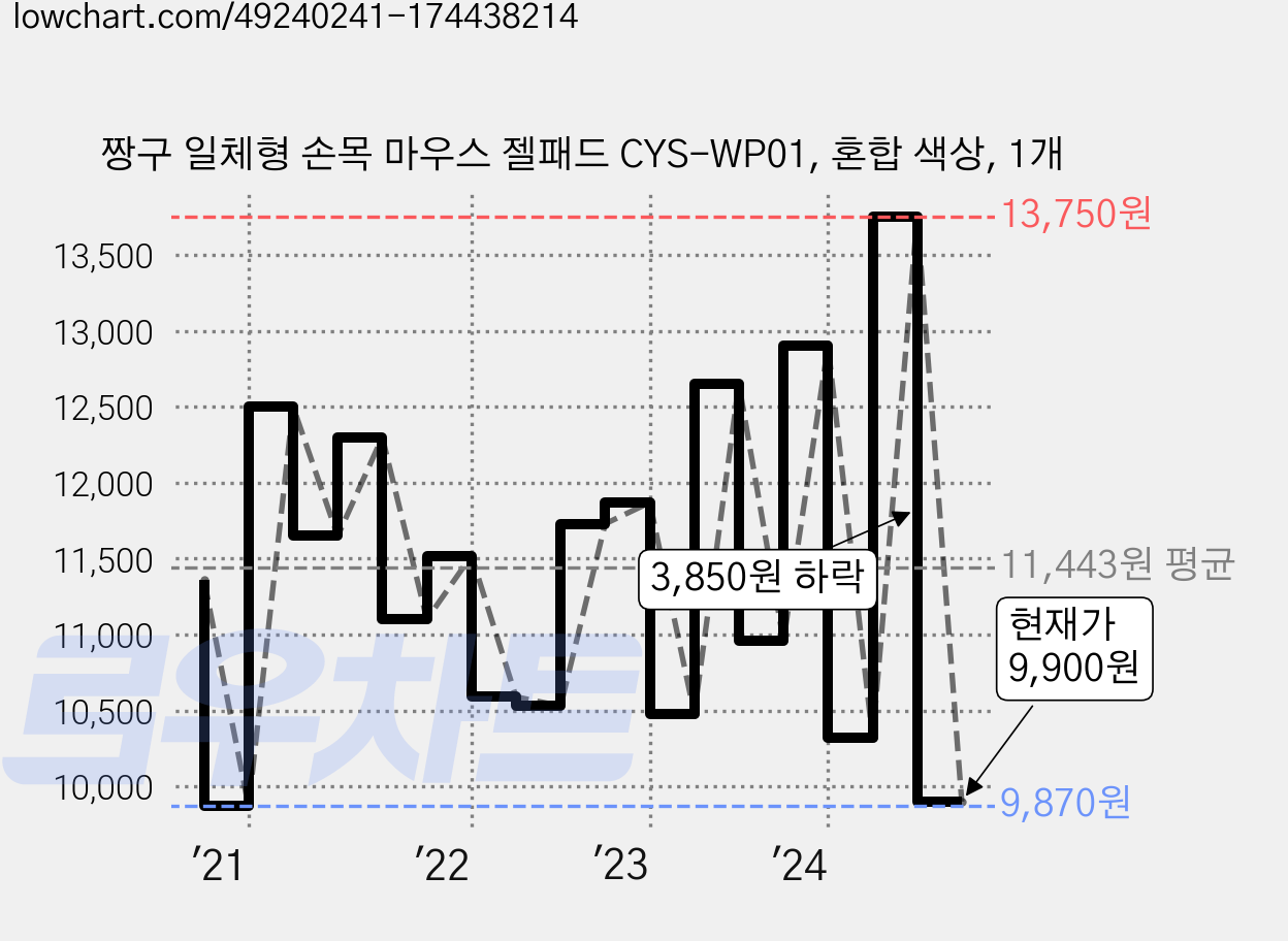 짱구 일체형 손목 마우스 젤패드 CYS-WP01, 혼합 색상, 1개 가격 변동 차트, 현재가 9,900원, 관측 최저가 9,870원