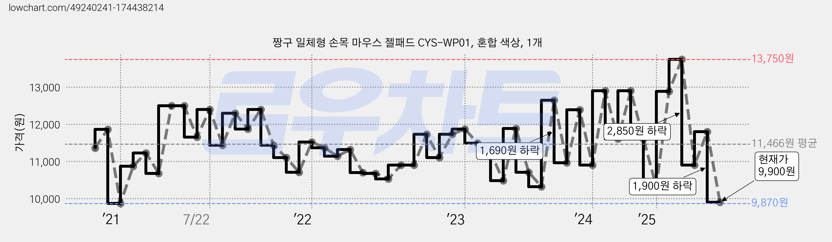 짱구 일체형 손목 마우스 젤패드 CYS-WP01, 혼합 색상, 1개 가격 변동 차트, 현재가 9,900원, 관측 최저가 9,870원