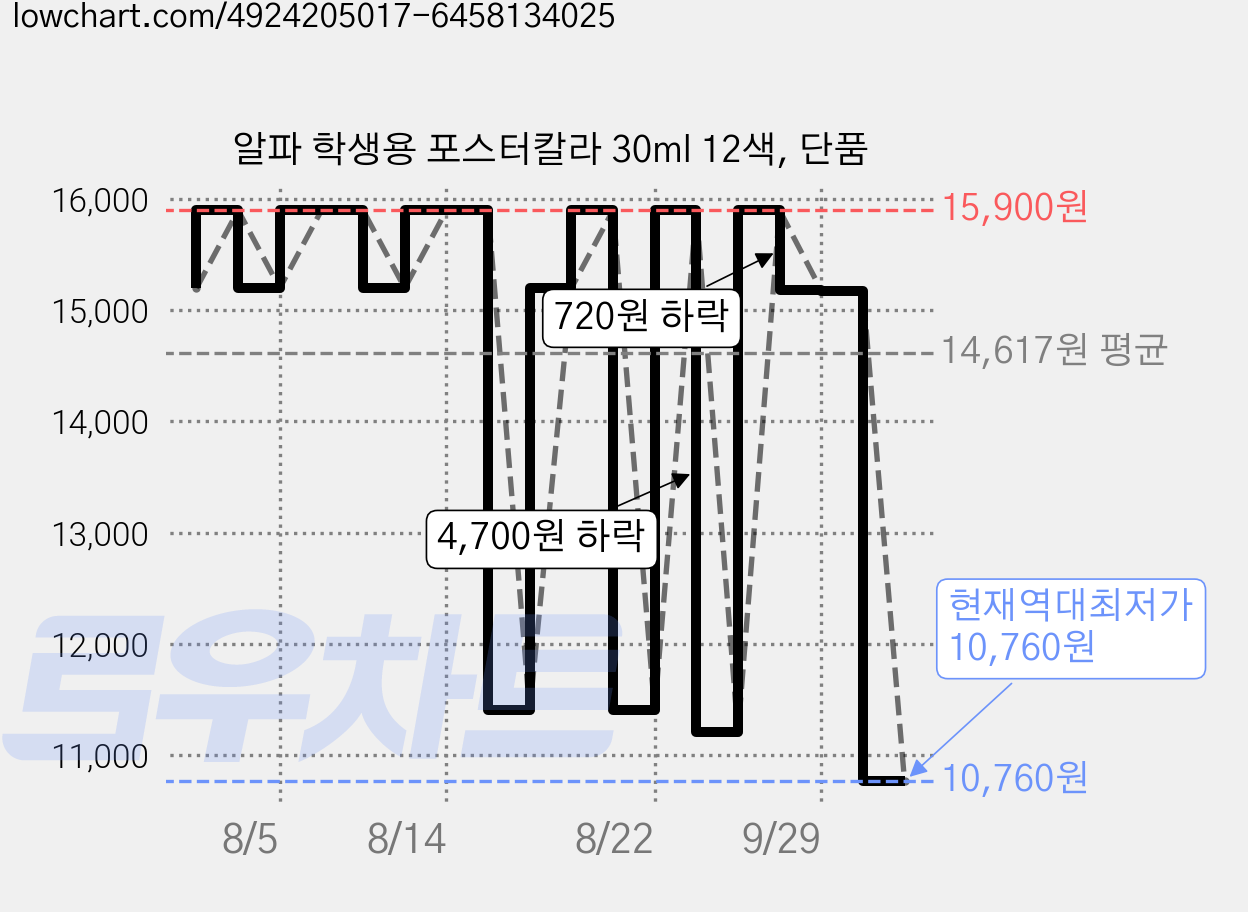 알파 학생용 포스터칼라 30ml 12색, 단품 가격 변동 차트, 현재가 10,760원, 역대최저가