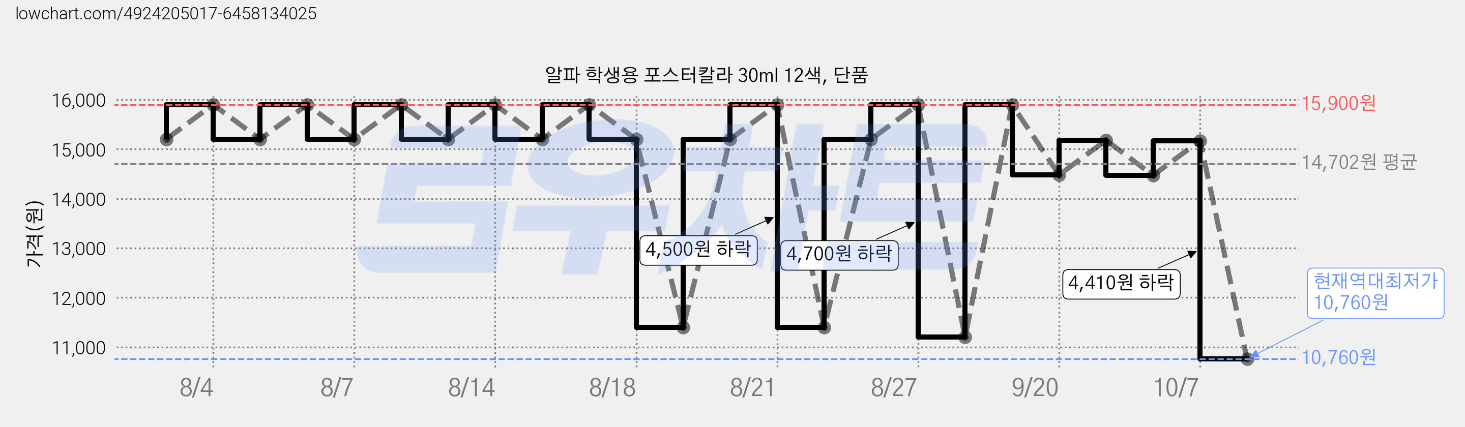 알파 학생용 포스터칼라 30ml 12색, 단품 가격 변동 차트, 현재가 10,760원, 역대최저가