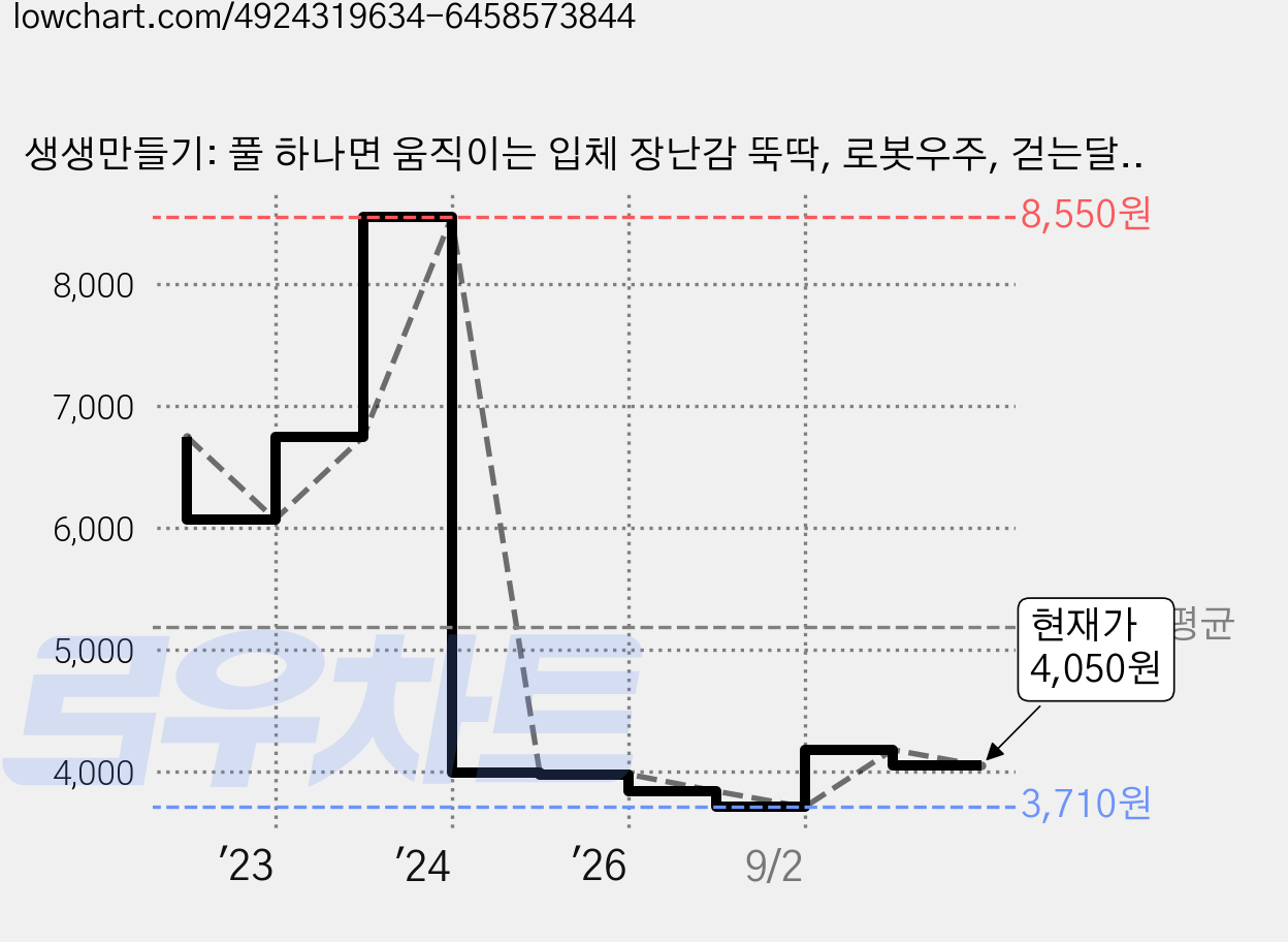 생생만들기: 풀 하나면 움직이는 입체 장난감 뚝딱, 로봇우주, 걷는달팽이 가격 변동 차트, 현재가 4,050원, 관측 최저가 3,710원