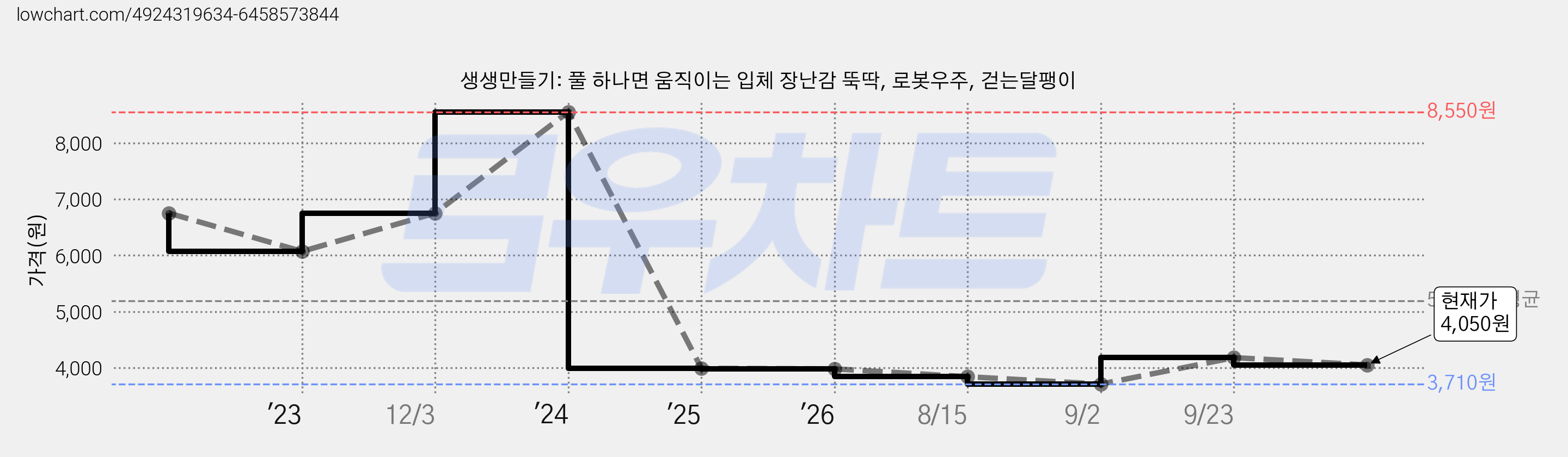 생생만들기: 풀 하나면 움직이는 입체 장난감 뚝딱, 로봇우주, 걷는달팽이 가격 변동 차트, 현재가 4,050원, 관측 최저가 3,710원