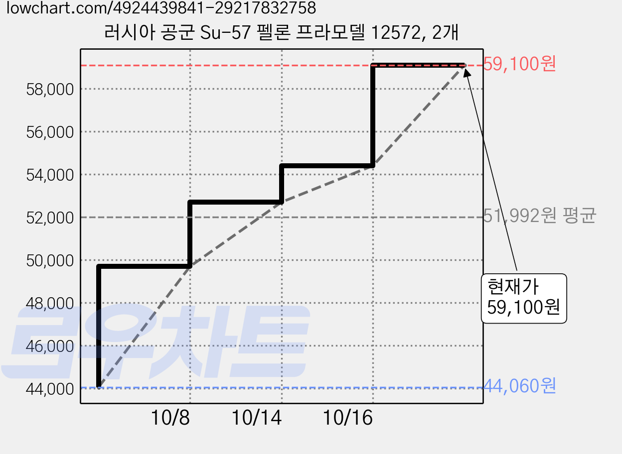 러시아 공군 Su-57 펠론 프라모델 12572, 2개 가격 변동 차트, 현재가 59,100원, 관측 최저가 44,060원