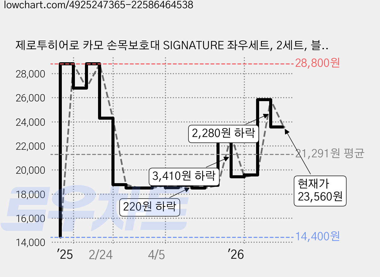 제로투히어로 카모 손목보호대 SIGNATURE 좌우세트, 2세트, 블랙 카모 가격 변동 차트, 현재가 23,560원, 관측 최저가 14,400원