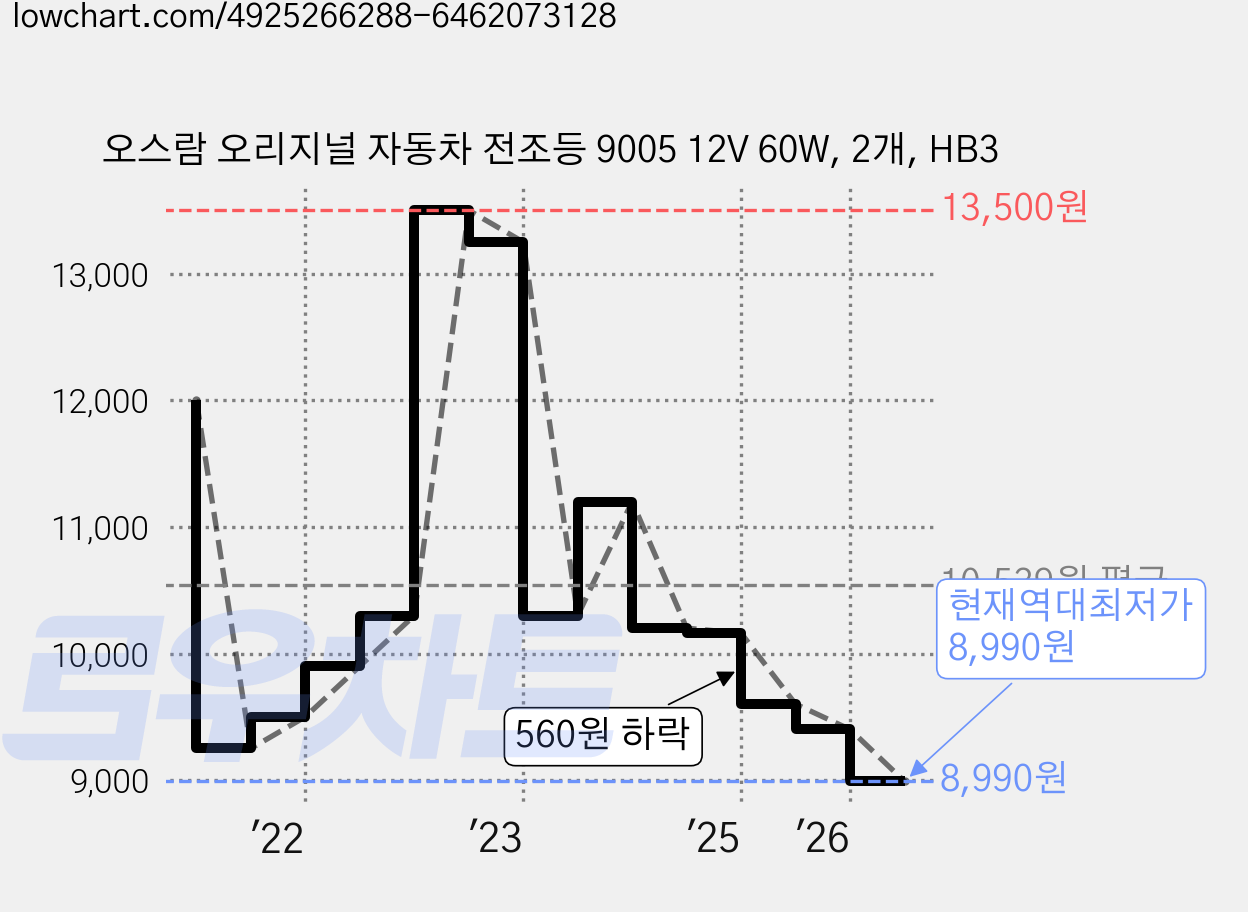 오스람 오리지널 자동차 전조등 9005 12V 60W, 2개, HB3 가격 변동 차트, 현재가 8,990원, 역대최저가