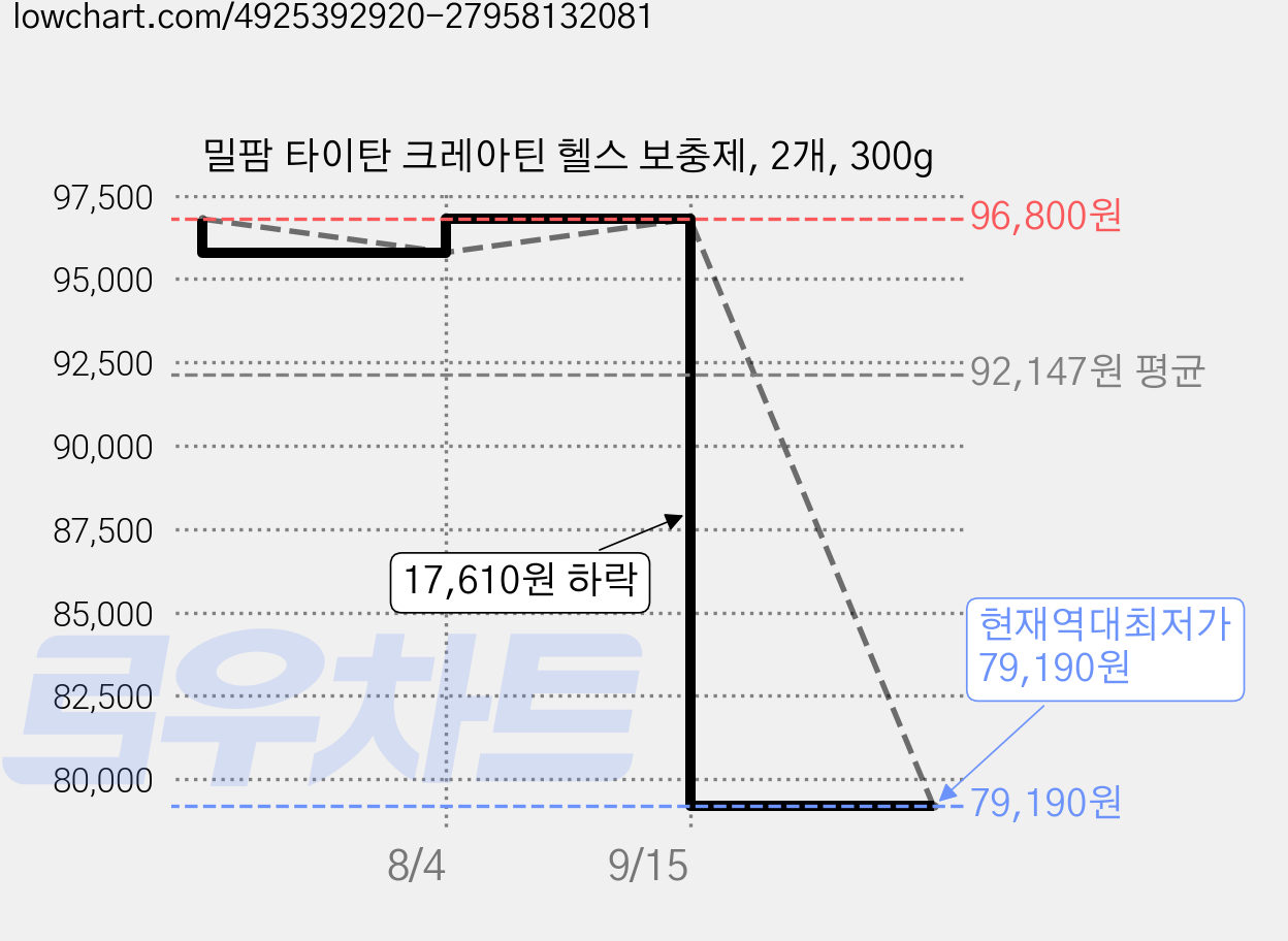 밀팜 타이탄 크레아틴 헬스 보충제, 2개, 300g 가격 변동 차트, 현재가 79,190원, 역대최저가