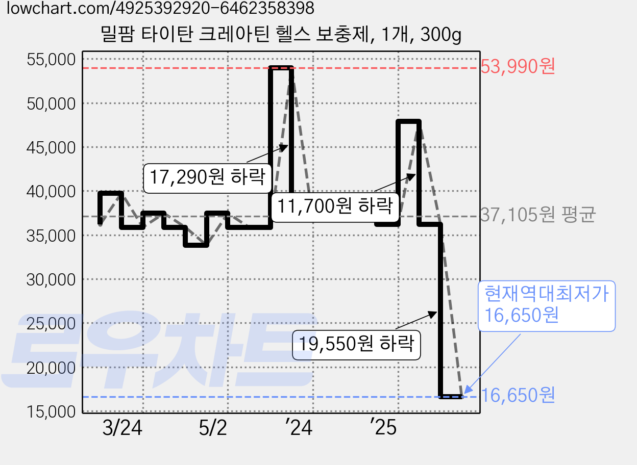 밀팜 타이탄 크레아틴 헬스 보충제, 1개, 300g 가격 변동 차트, 현재가 16,650원, 역대최저가