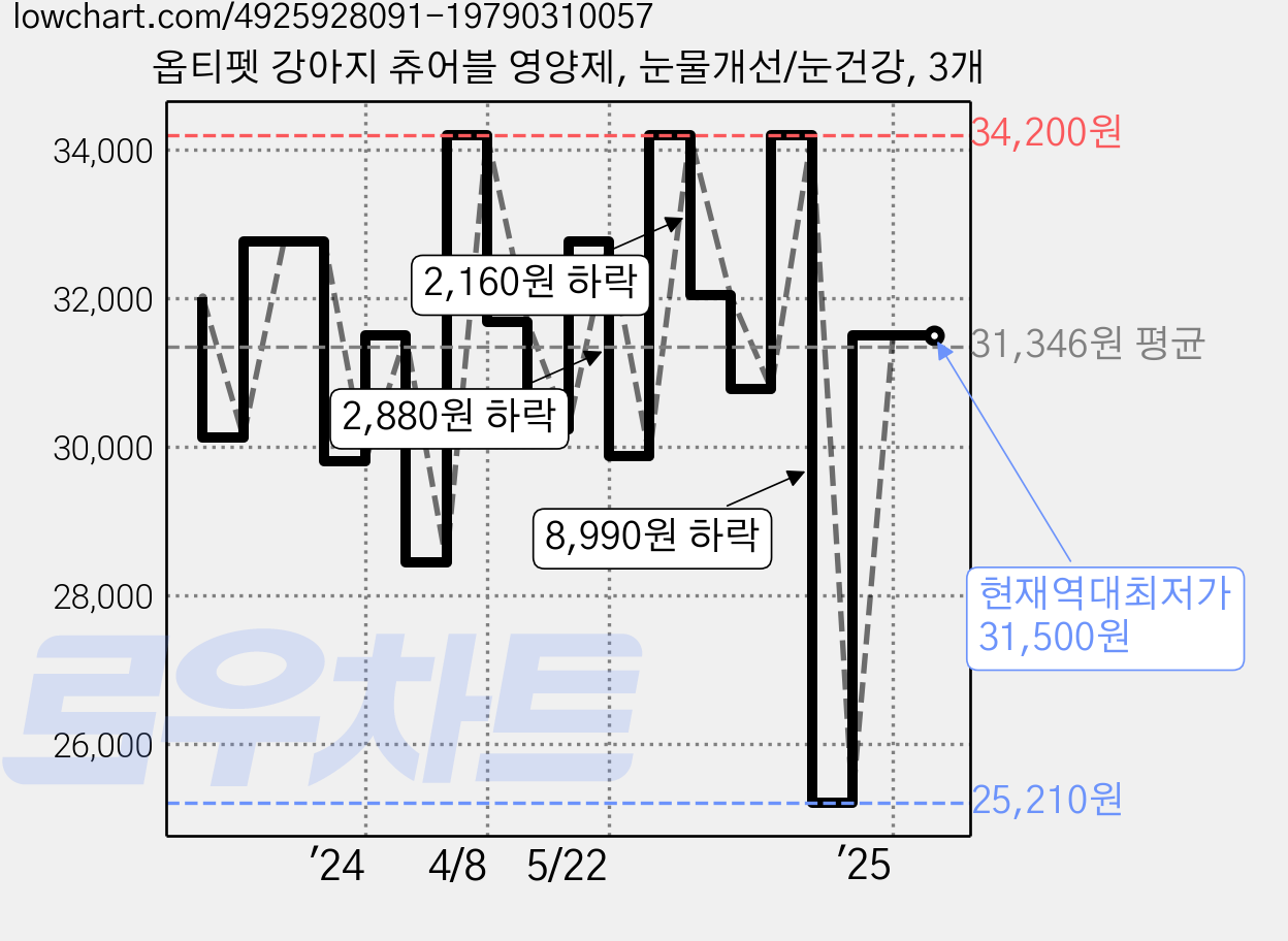 옵티펫 강아지 츄어블 영양제, 눈물개선/눈건강, 3개 가격 변동 차트, 현재가 31,500원, 역대최저가