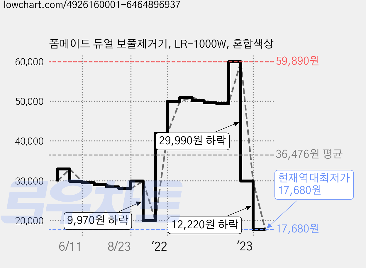 폼메이드 듀얼 보풀제거기, LR-1000W, 혼합색상 가격 변동 차트, 현재가 17,680원, 역대최저가