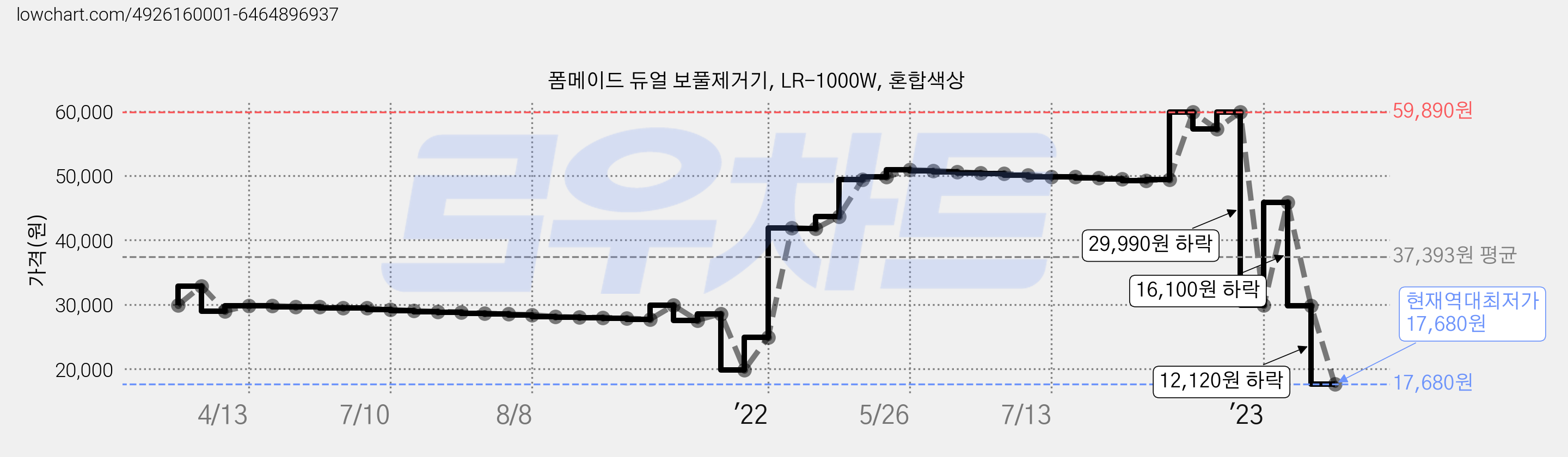 폼메이드 듀얼 보풀제거기, LR-1000W, 혼합색상 가격 변동 차트, 현재가 17,680원, 역대최저가
