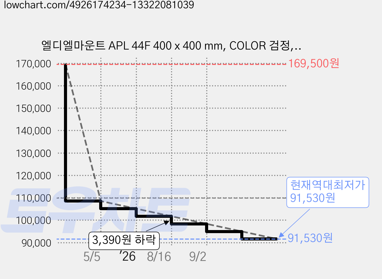 엘디엘마운트 APL 44F 400 x 400 mm, COLOR 검정, 20개 가격 변동 차트, 현재가 91,530원, 역대최저가