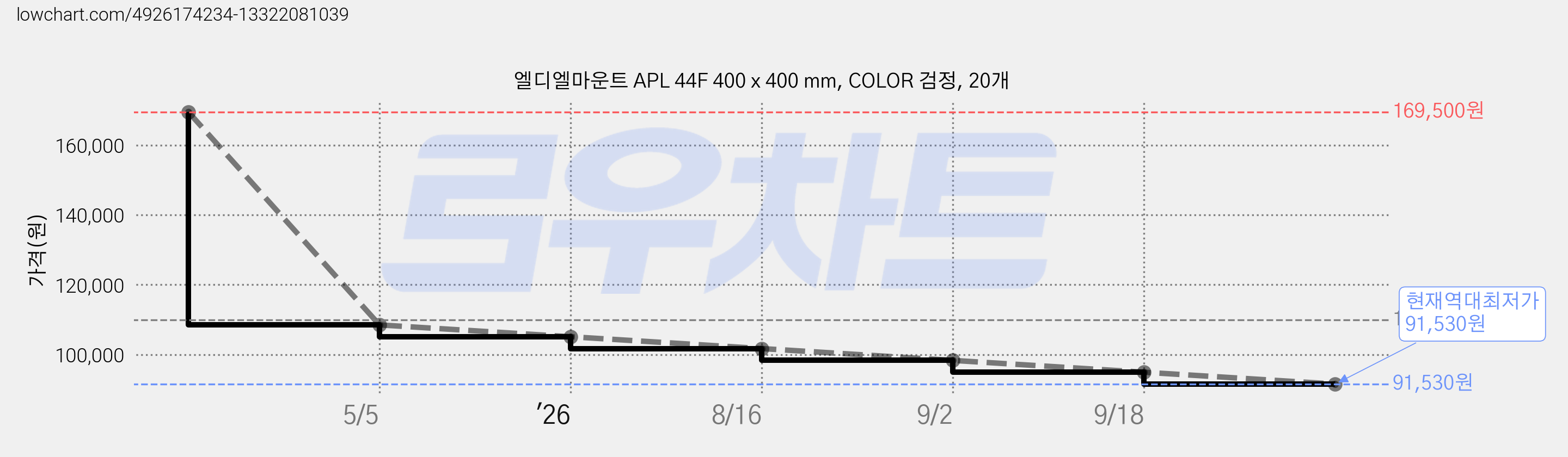 엘디엘마운트 APL 44F 400 x 400 mm, COLOR 검정, 20개 가격 변동 차트, 현재가 91,530원, 역대최저가