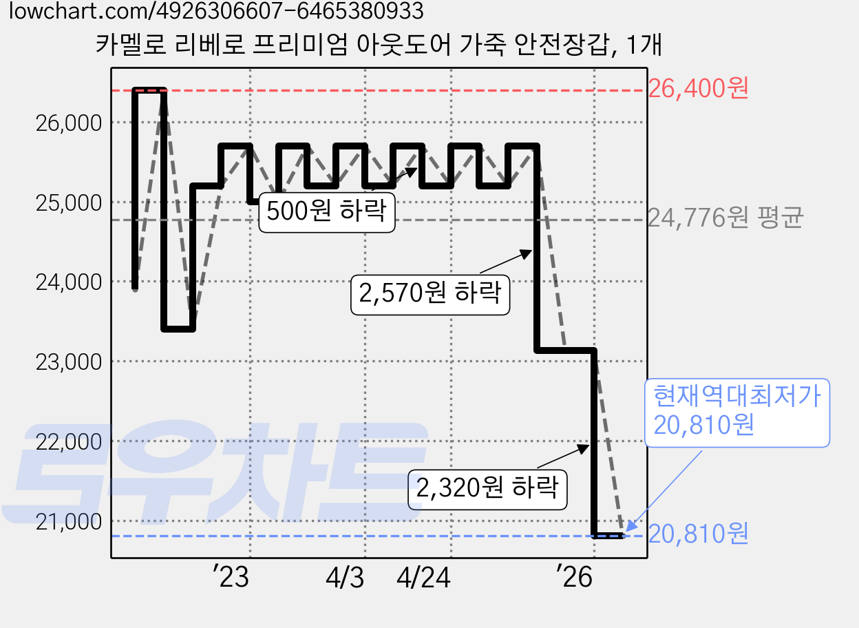 카멜로 리베로 프리미엄 아웃도어 가죽 안전장갑, 1개 가격 변동 차트, 현재가 20,810원, 역대최저가