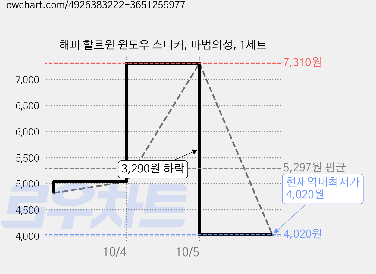 해피 할로윈 윈도우 스티커, 마법의성, 1세트 가격 변동 차트, 현재가 4,020원, 역대최저가