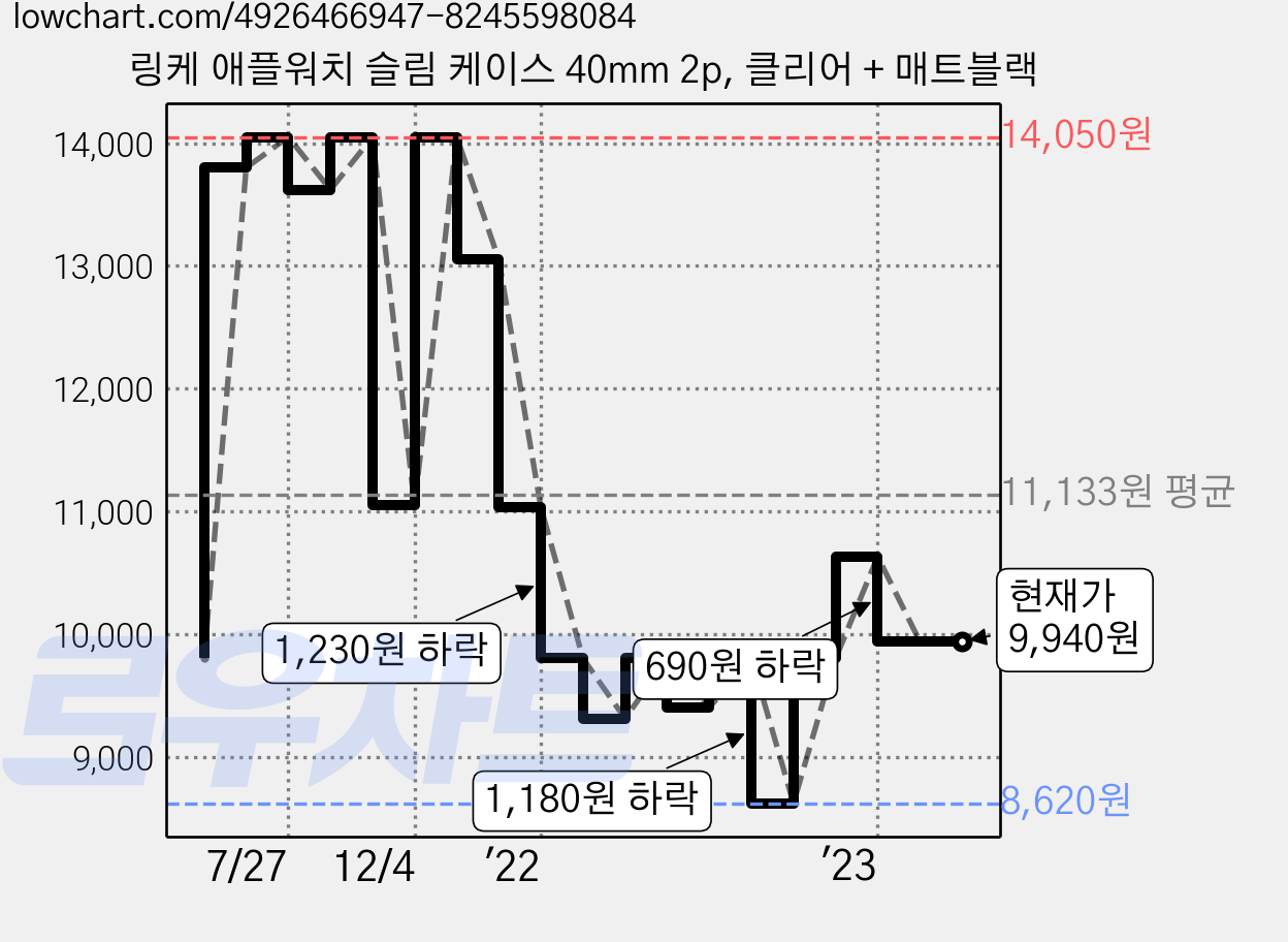 링케 애플워치 슬림 케이스 40mm 2p, 클리어 + 매트블랙 가격 변동 차트, 현재가 9,940원, 역대최저가