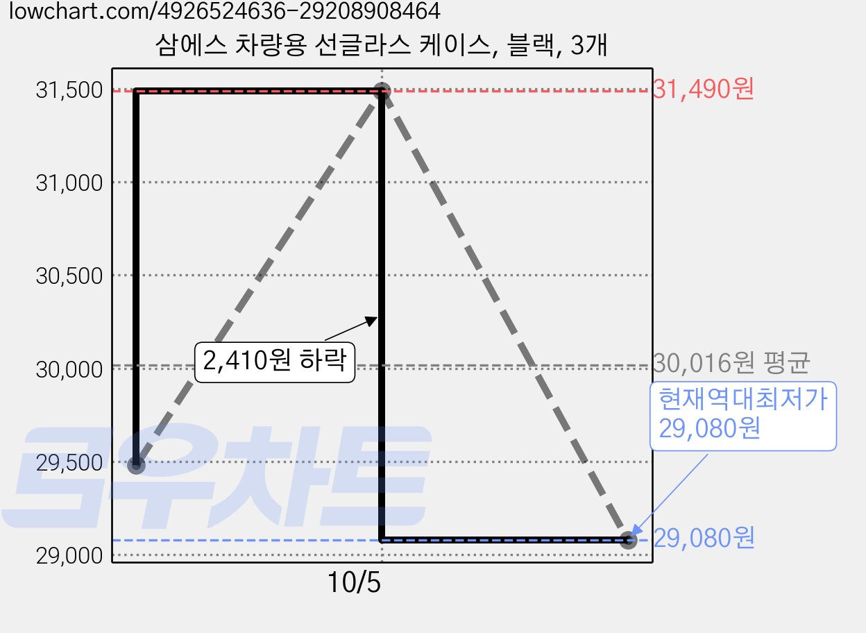 삼에스 차량용 선글라스 케이스, 블랙, 3개 가격 변동 차트, 현재가 29,080원, 역대최저가