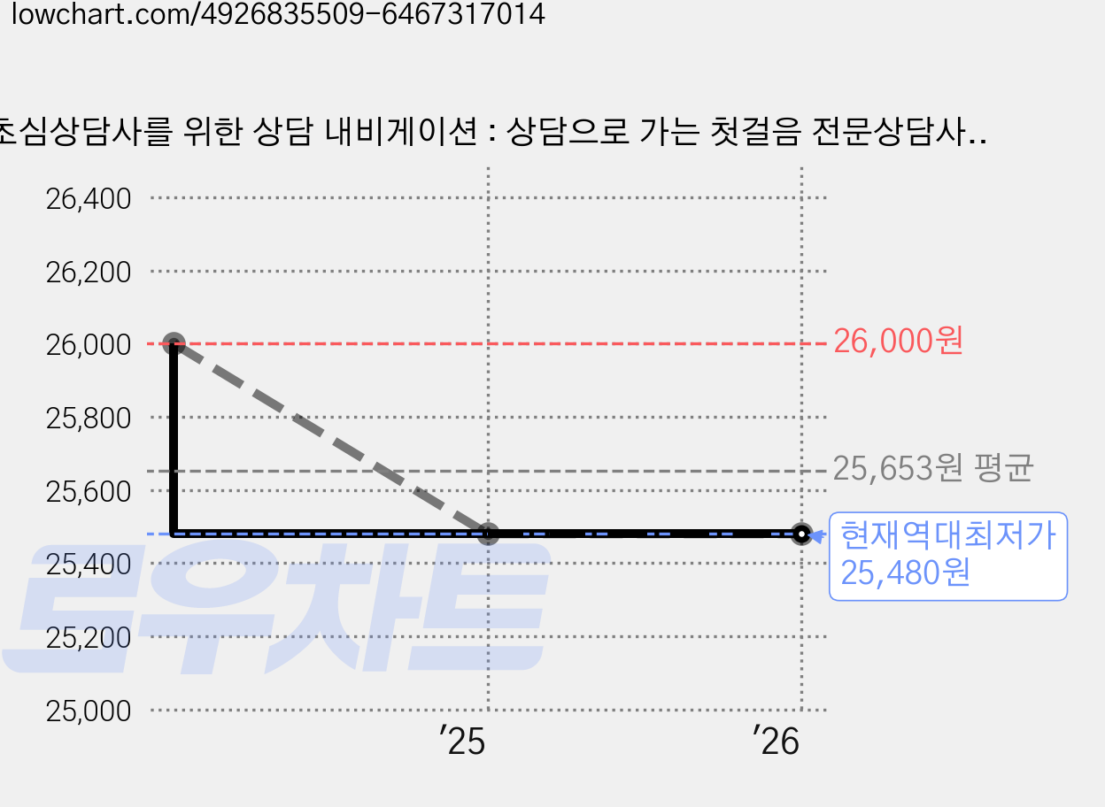 초심상담사를 위한 상담 내비게이션 : 상담으로 가는 첫걸음 전문상담사로 성장하는 길, 학지사, 김형숙 가격 변동 차트, 현재가 25,480원, 역대최저가