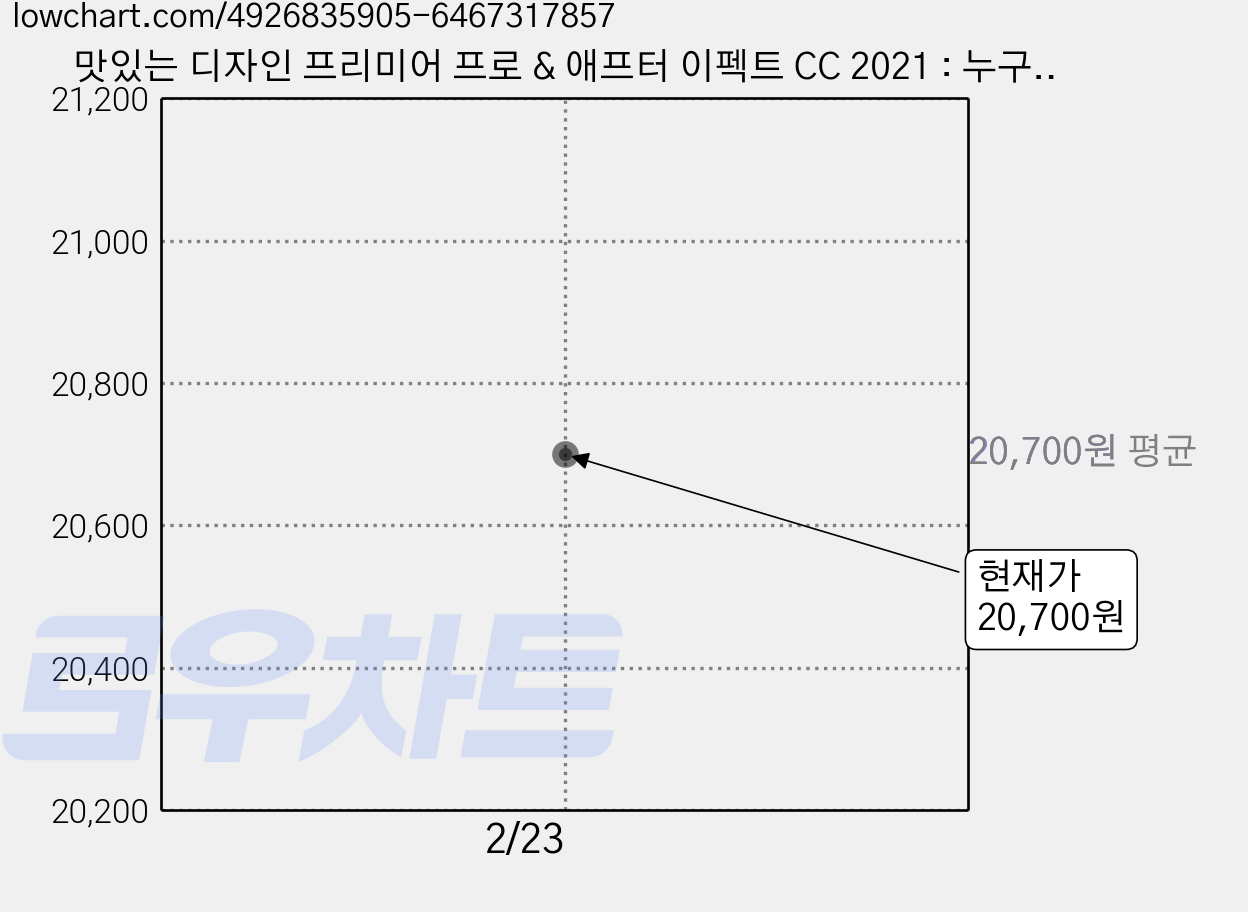 맛있는 디자인 프리미어 프로 & 애프터 이펙트 CC 2021 : 누구나 쉽게 배워 제대로 써먹는 그래픽 입문서, 한빛미디어 가격 변동 차트, 현재가 20,700원