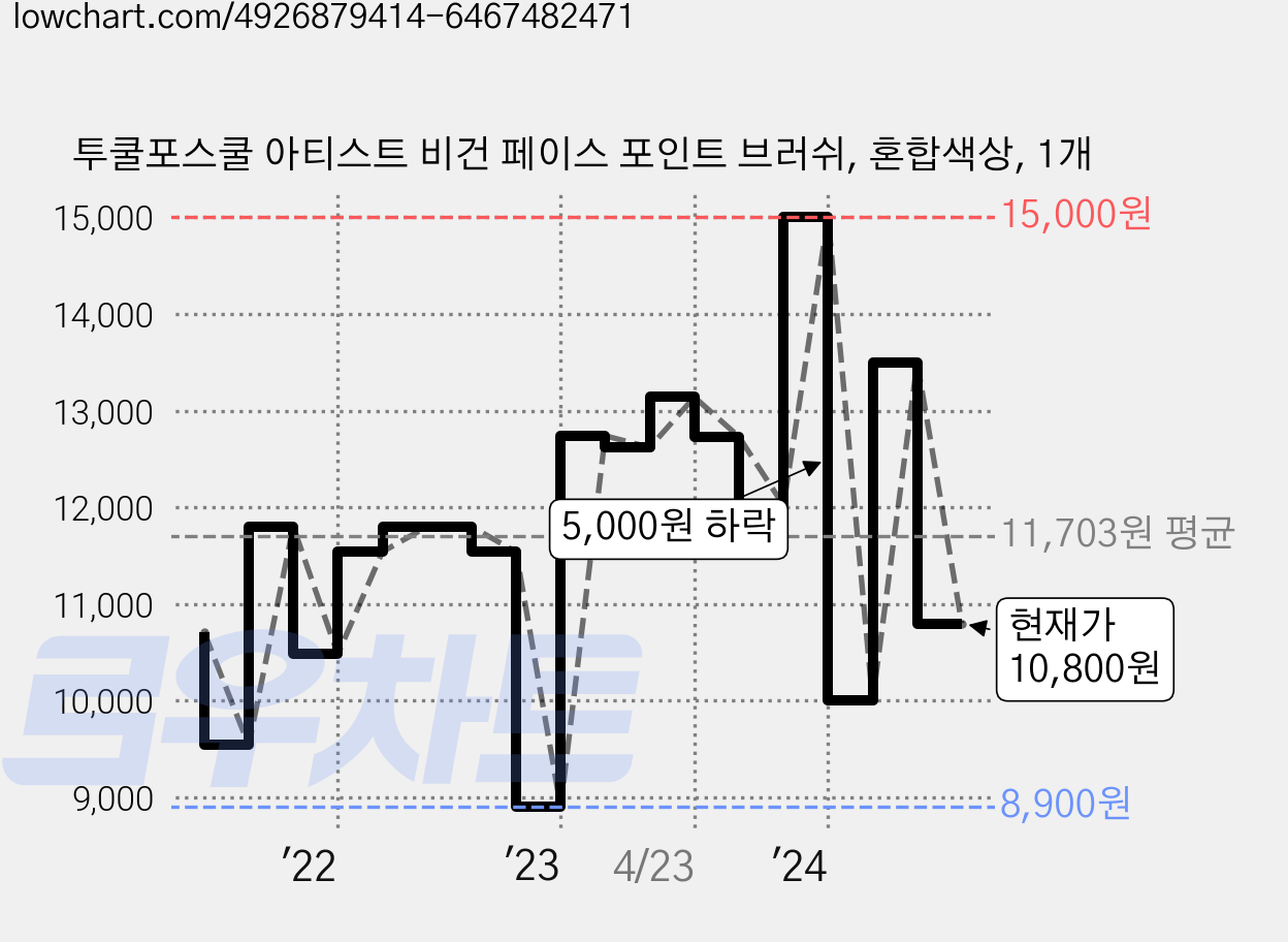 투쿨포스쿨 아티스트 비건 페이스 포인트 브러쉬, 혼합색상, 1개 가격 변동 차트, 현재가 10,800원, 관측 최저가 8,900원