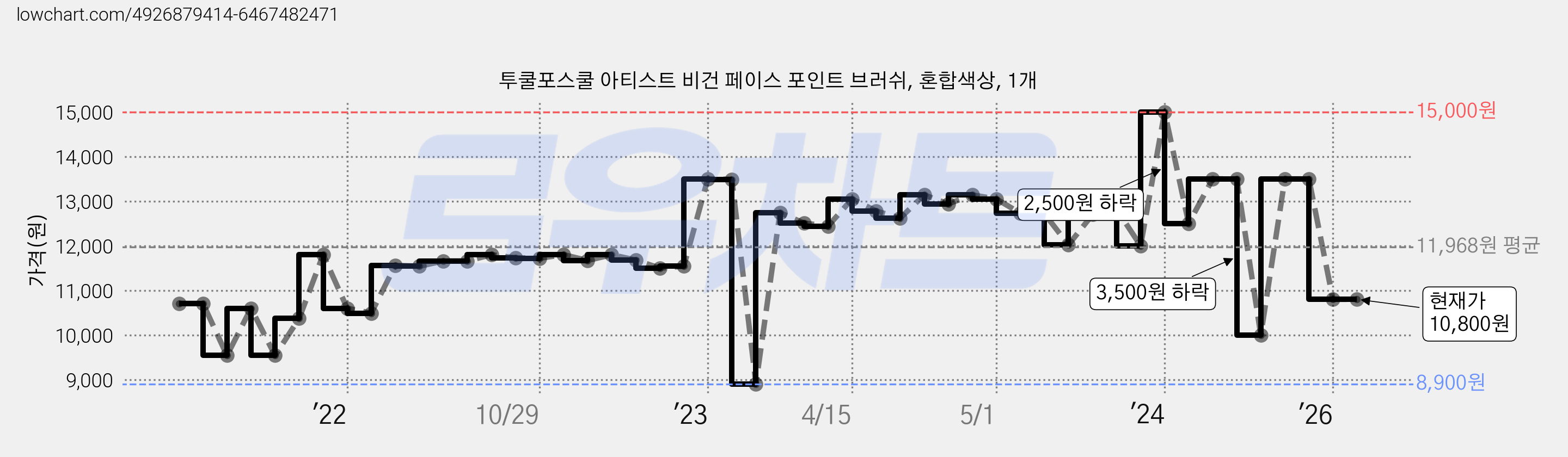 투쿨포스쿨 아티스트 비건 페이스 포인트 브러쉬, 혼합색상, 1개 가격 변동 차트, 현재가 10,800원, 관측 최저가 8,900원