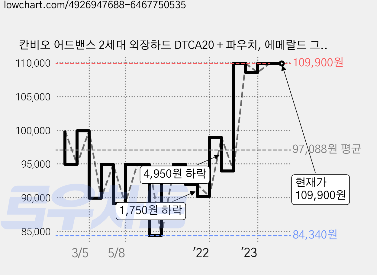 칸비오 어드밴스 2세대 외장하드 DTCA20 + 파우치, 에메랄드 그린(외장하드), 2TB 가격 변동 차트, 현재가 109,900원, 역대최저가