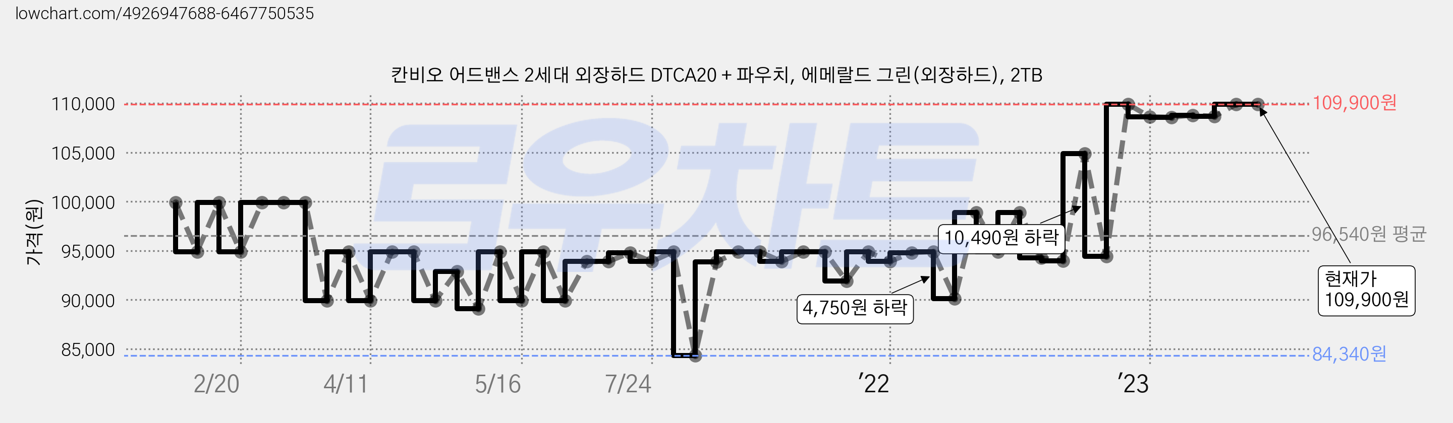 칸비오 어드밴스 2세대 외장하드 DTCA20 + 파우치, 에메랄드 그린(외장하드), 2TB 가격 변동 차트, 현재가 109,900원, 역대최저가