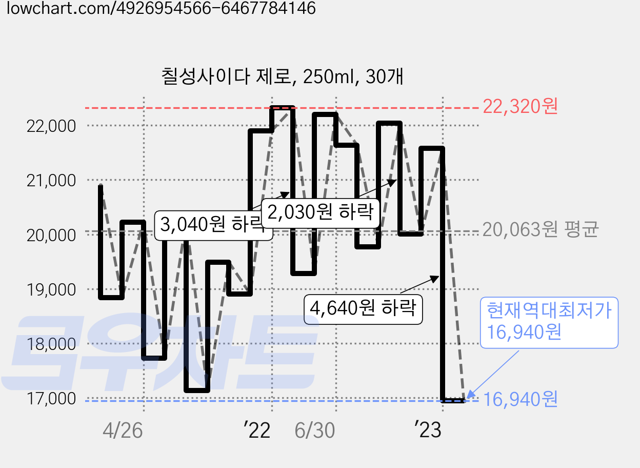 칠성사이다 제로, 250ml, 30개 가격 변동 차트, 현재가 16,940원, 역대최저가