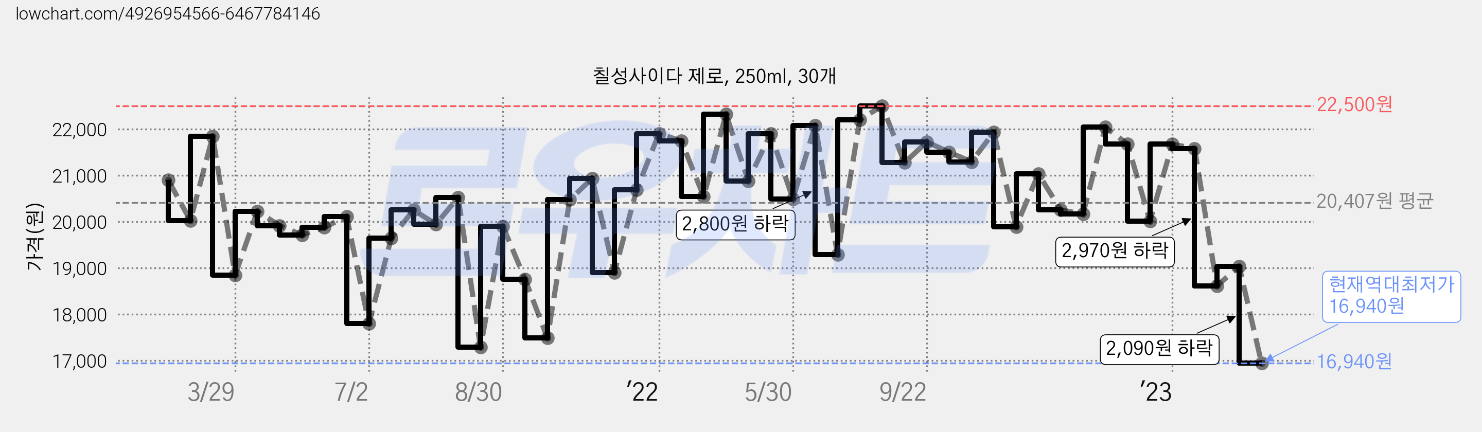 칠성사이다 제로, 250ml, 30개 가격 변동 차트, 현재가 16,940원, 역대최저가