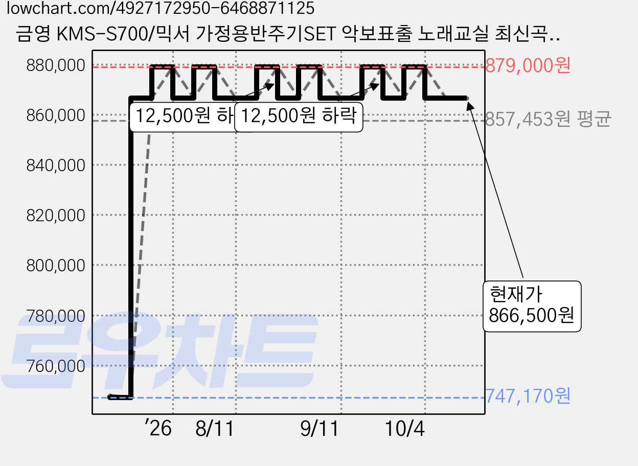 금영 KMS-S700/믹서 가정용반주기SET 악보표출 노래교실 최신곡 5만여곡 최신형 가정용노래방기기 신흥몰, KMS-S700SET_무선MIC2_리모컨 가격 변동 차트, 현재가 866,500원, 관측 최저가 747,170원